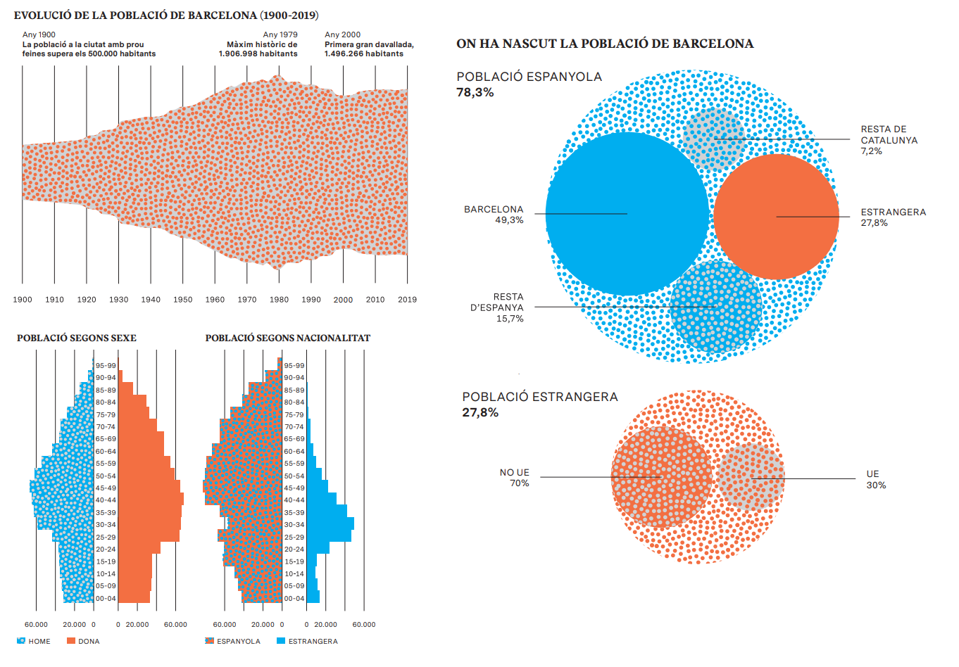 Revista Barcelona Metròpolis – Demografia en evolució