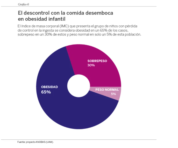 Per què tenen més risc de patir obesitat infantil els nens de famílies desfavorides?