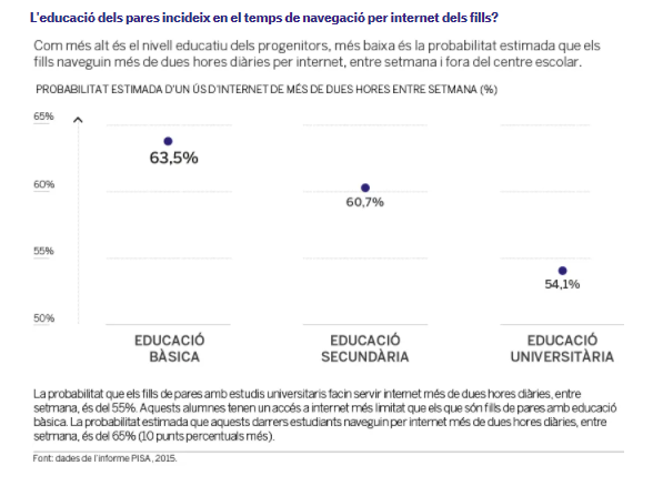 L’educació dels pares influeix en la manera com els fills fan servir internet?
