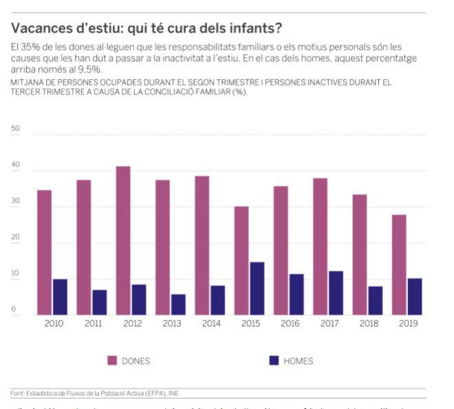La conciliació familiar a l’estiu, un mal negoci per a les dones