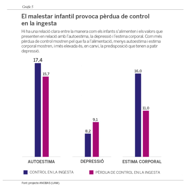 Per què tenen més risc de patir obesitat infantil els nens de famílies desfavorides?